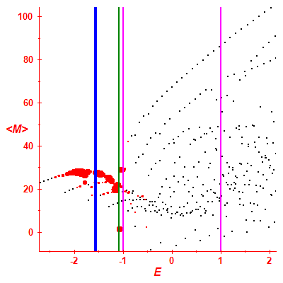 Peres lattice <M>
